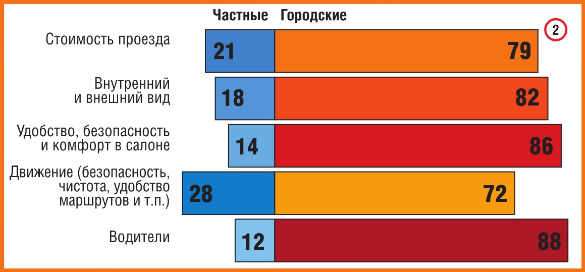 Сравнение различных видов общественного транспорта: городских и частных маршруток Москвы