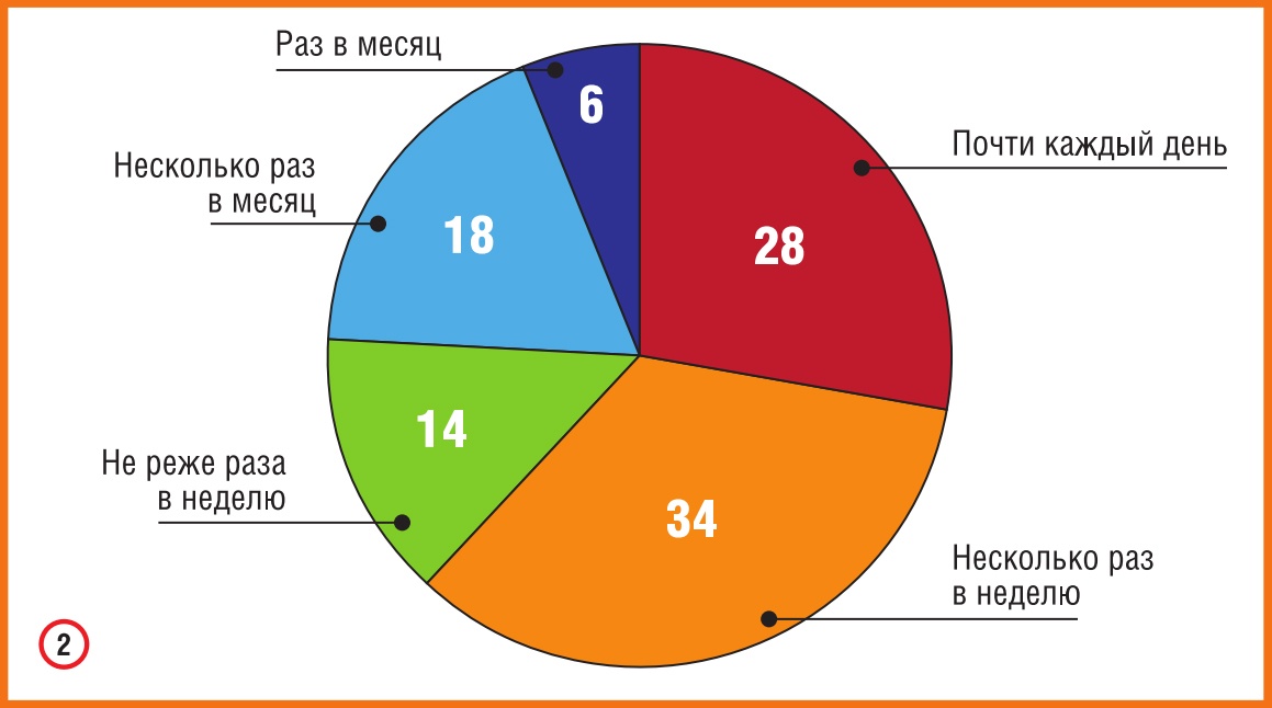 Как часто москвичи пользуются маршрутными такси ( %)